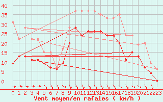 Courbe de la force du vent pour Le Touquet (62)