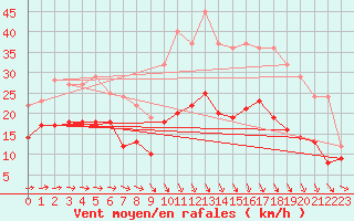 Courbe de la force du vent pour Caen (14)