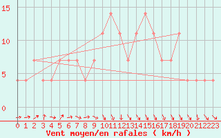 Courbe de la force du vent pour Pyhajarvi Ol Ojakyla