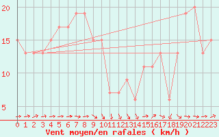 Courbe de la force du vent pour Loftus Samos