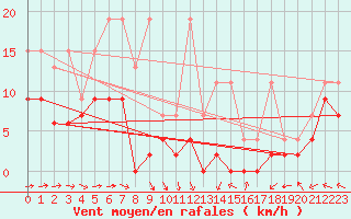Courbe de la force du vent pour Mhling