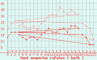 Courbe de la force du vent pour Rouen (76)