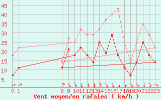 Courbe de la force du vent pour Utiel, La Cubera