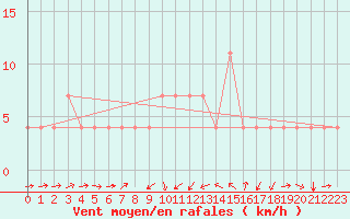 Courbe de la force du vent pour Kuemmersruck