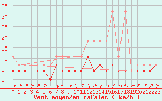 Courbe de la force du vent pour Oschatz