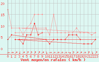 Courbe de la force du vent pour Oberriet / Kriessern