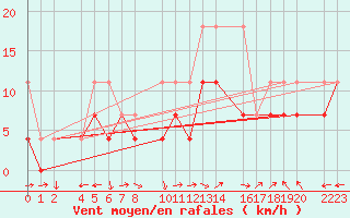 Courbe de la force du vent pour Bujarraloz