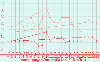 Courbe de la force du vent pour Pobra de Trives, San Mamede