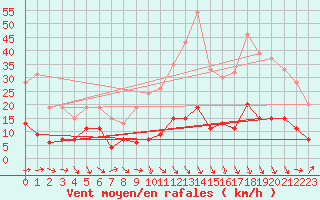 Courbe de la force du vent pour Ste (34)