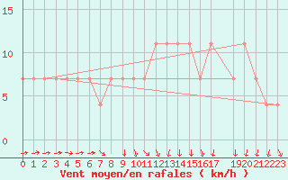 Courbe de la force du vent pour Meppen
