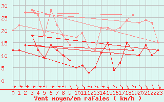 Courbe de la force du vent pour Laval (53)