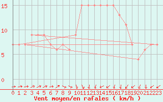 Courbe de la force du vent pour Zamora