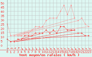 Courbe de la force du vent pour Gelbelsee