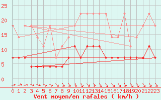 Courbe de la force du vent pour Cottbus