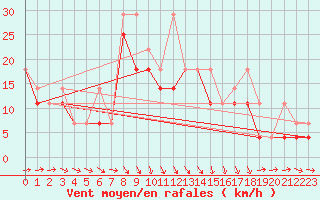 Courbe de la force du vent pour Sandomierz