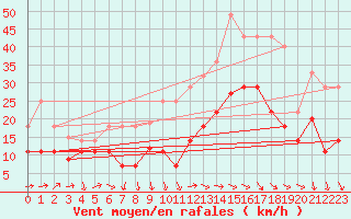 Courbe de la force du vent pour Llerena