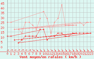 Courbe de la force du vent pour Kettstaka