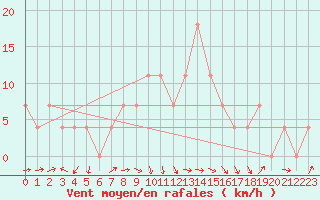 Courbe de la force du vent pour Smederevska Palanka