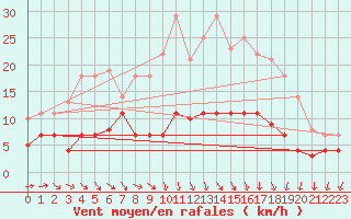 Courbe de la force du vent pour Leipzig