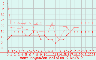 Courbe de la force du vent pour Feldberg-Schwarzwald (All)