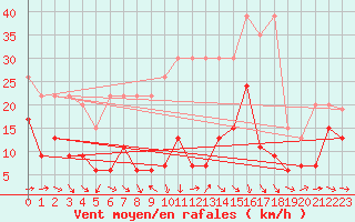 Courbe de la force du vent pour Piz Martegnas