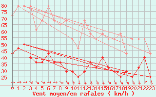 Courbe de la force du vent pour Zugspitze