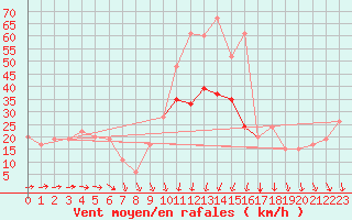 Courbe de la force du vent pour Shoream (UK)