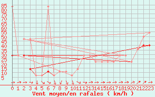 Courbe de la force du vent pour Sonnblick - Autom.