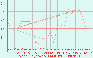 Courbe de la force du vent pour Turaif