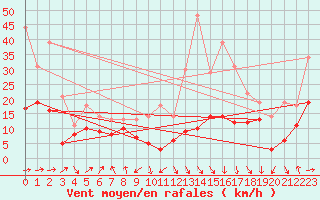 Courbe de la force du vent pour Tarbes (65)