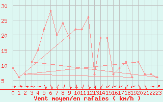 Courbe de la force du vent pour Capo Bellavista