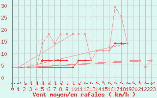 Courbe de la force du vent pour Cernadova