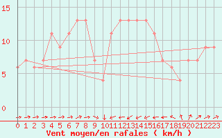Courbe de la force du vent pour Cervia