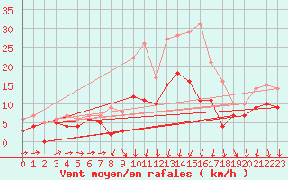 Courbe de la force du vent pour Rennes (35)
