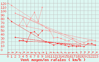 Courbe de la force du vent pour Cap Sagro (2B)