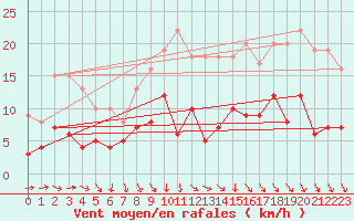 Courbe de la force du vent pour Angers-Beaucouz (49)