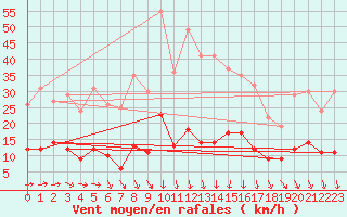 Courbe de la force du vent pour Bad Salzuflen