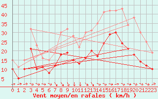 Courbe de la force du vent pour Cognac (16)