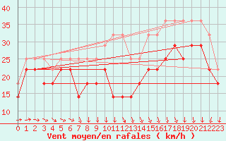 Courbe de la force du vent pour Brocken