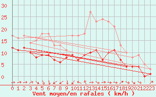 Courbe de la force du vent pour Muehldorf