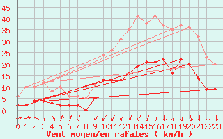 Courbe de la force du vent pour Bergerac (24)