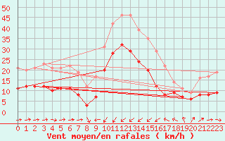 Courbe de la force du vent pour Solenzara - Base arienne (2B)