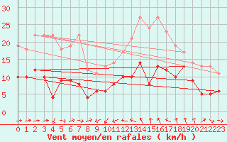 Courbe de la force du vent pour Solenzara - Base arienne (2B)