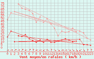 Courbe de la force du vent pour Le Chevril - Nivose (73)