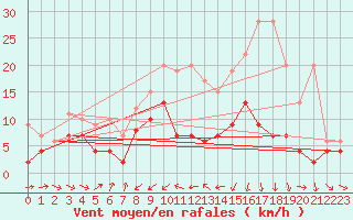 Courbe de la force du vent pour Les Charbonnires (Sw)