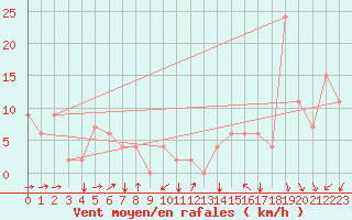 Courbe de la force du vent pour Iquitos