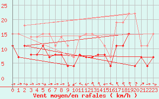 Courbe de la force du vent pour Solenzara - Base arienne (2B)