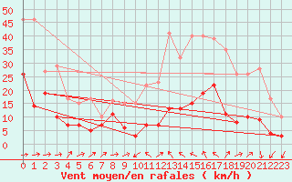 Courbe de la force du vent pour Le Luc - Cannet des Maures (83)