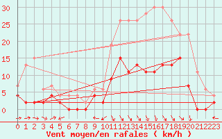 Courbe de la force du vent pour Prigueux (24)