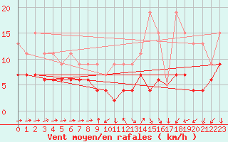 Courbe de la force du vent pour Cognac (16)